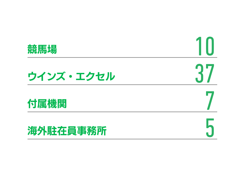 競馬場：10 ウインズ・エクセル：37 付属機関：7 海外駐在員事務所：5