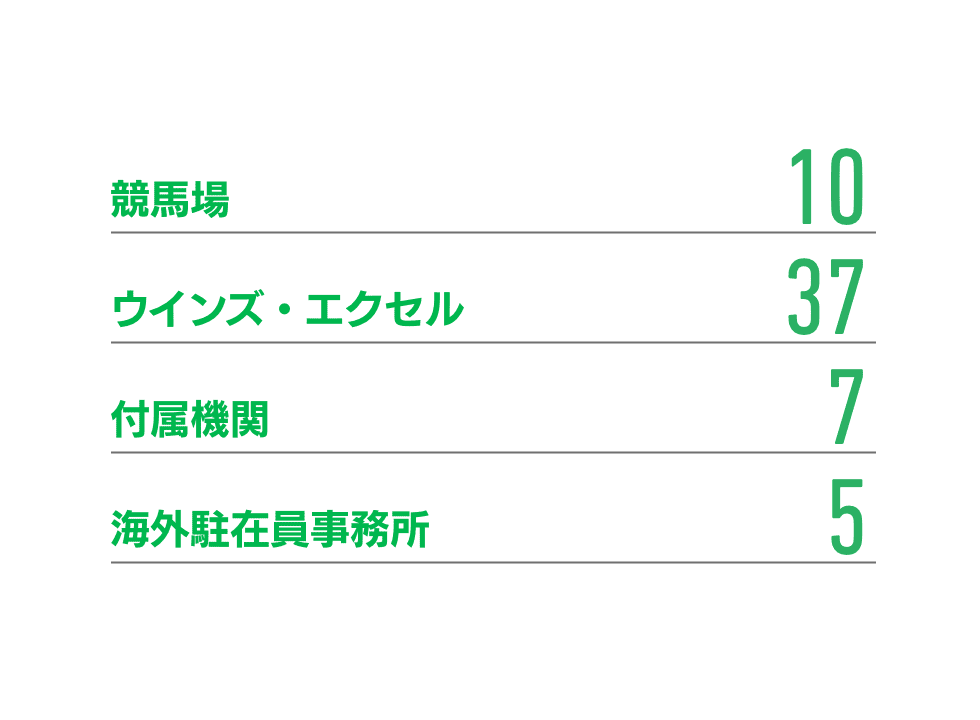 競馬場：10 ウインズ・エクセル：38 付属機関：7 海外駐在員事務所：5