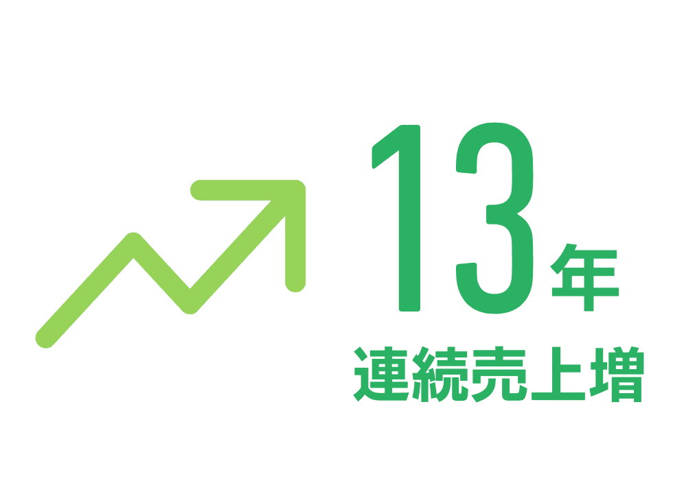 13年連続売上増