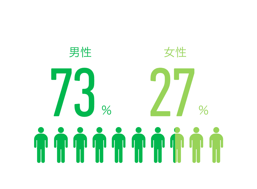 男性：73% 女性：27%