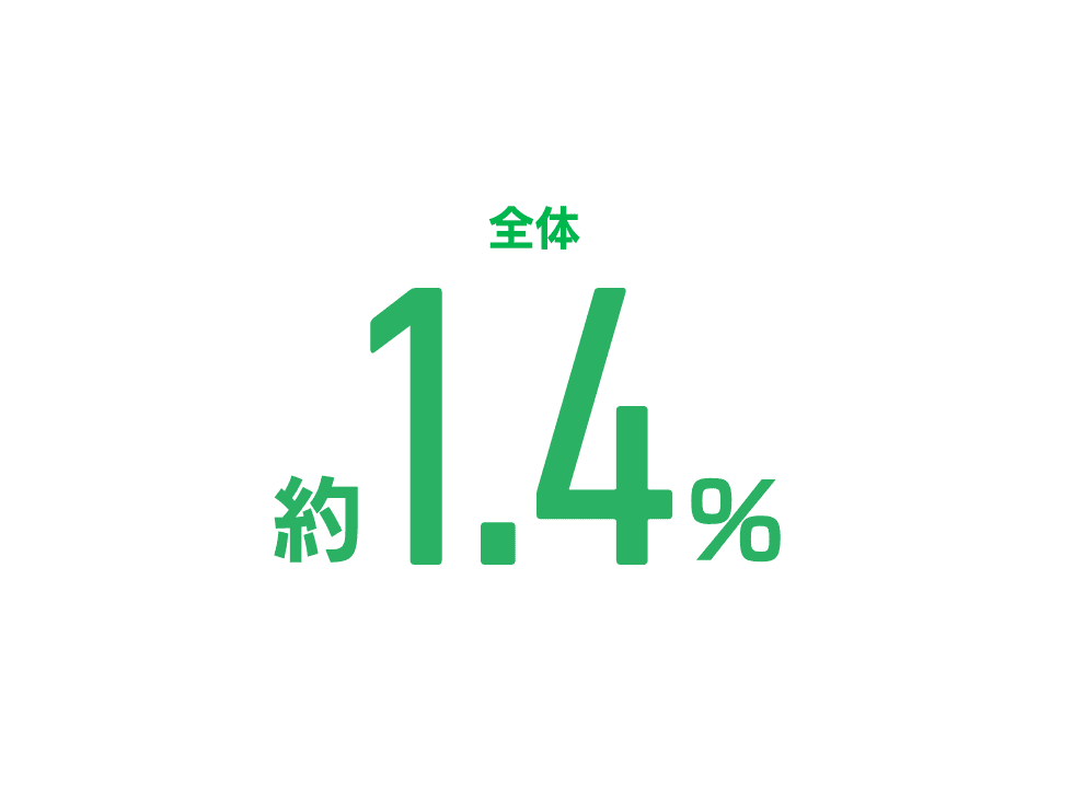 全体：約1.4%