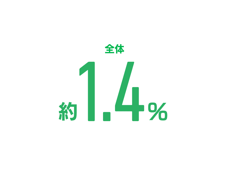 全体：約1.6%