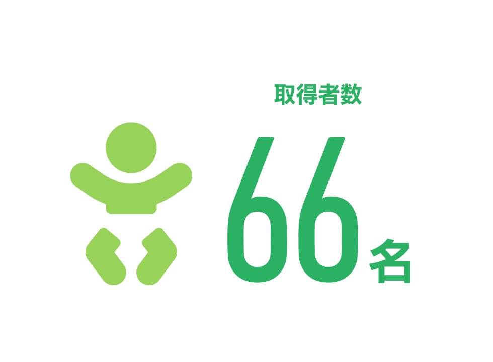 取得者数：66名